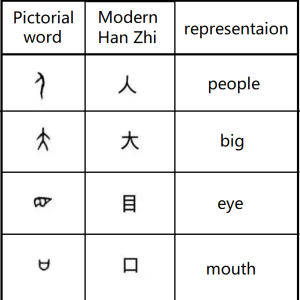 Shang- Oracle words Oracle words and Han Zhi